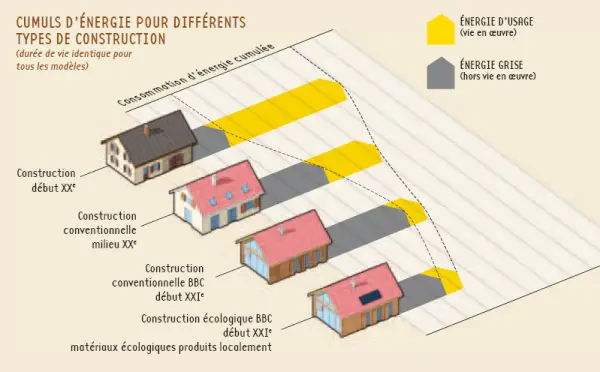 énergie grise maison écologique maison passive