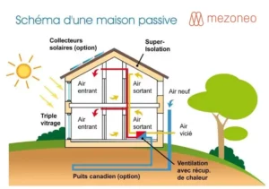 comment construire une maison passive schéma maison passive