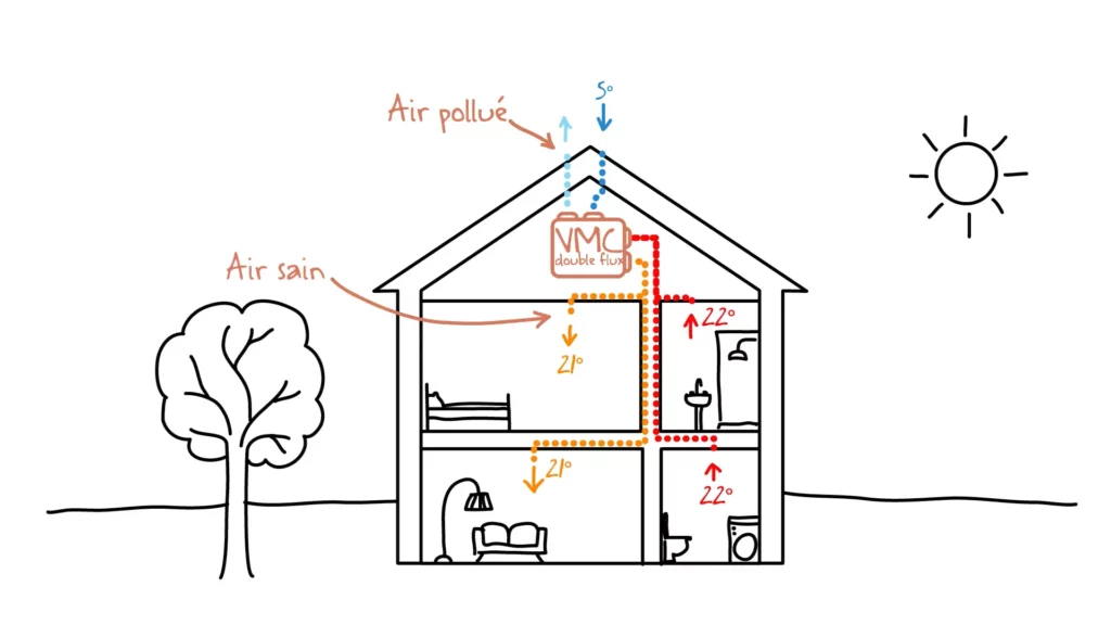 schéma vmc double flux récupération de calories