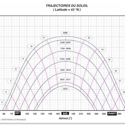 diagramme course du soleil